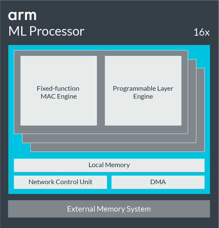 IP Products Arm ML processor Arm Developer